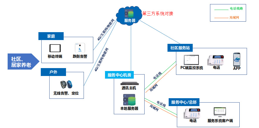 社區(qū)養(yǎng)老解決方案