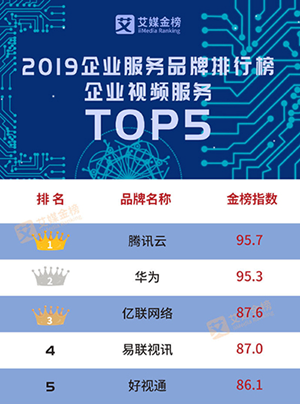 2020企業(yè)服務(wù)品牌之企業(yè)視頻會(huì)議排行榜