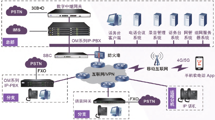 政企IP語音通信解決方案