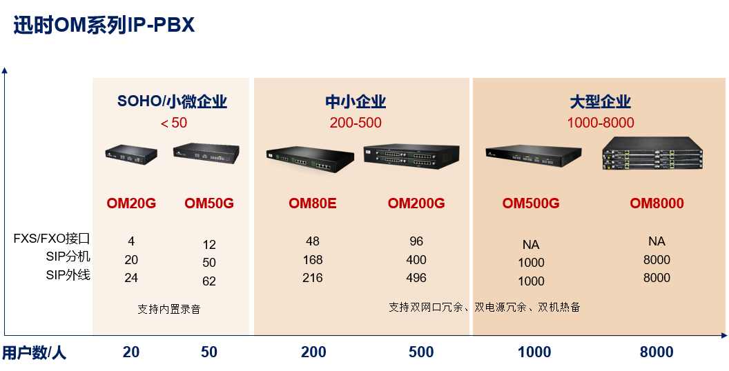 秒懂！迅時(shí)IP-PBX接入的4種電話(huà)線路及撥號(hào)規(guī)則說(shuō)明
