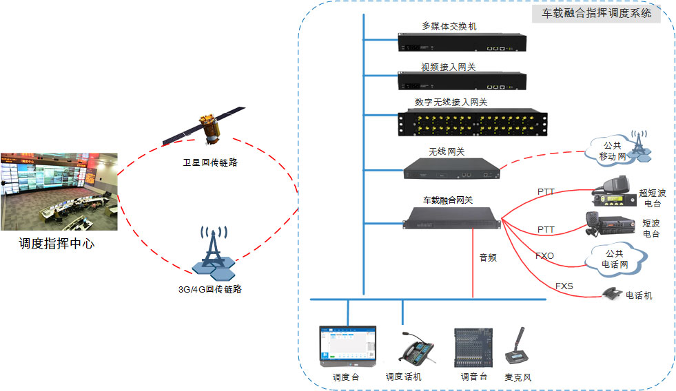 車載融合通信指揮調(diào)度解決方案