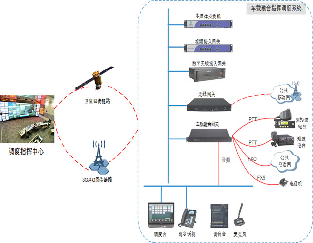 車(chē)載融合通信指揮調(diào)度解決方案