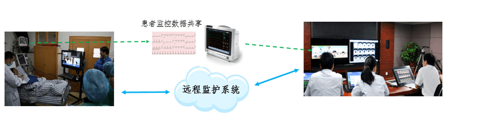 遠(yuǎn)程重癥監(jiān)護與遠(yuǎn)程看護_遠(yuǎn)程醫(yī)療系統(tǒng)解決方案_億聯(lián)視頻會議