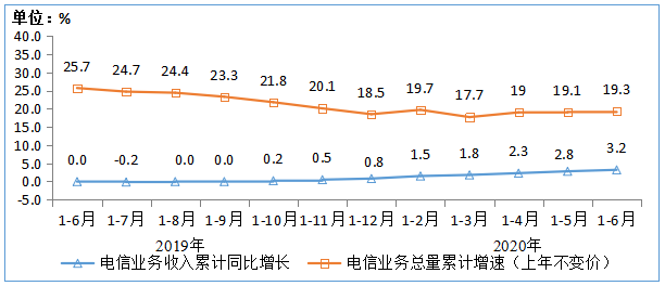 上半年通信業(yè)“成績單”公開：電信業(yè)務(wù)收入累計完成6927億元